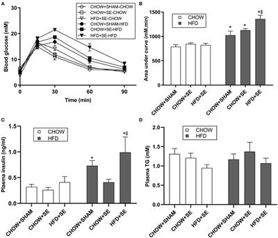 Maternal High Fat Diet Consumption Exaggerates Metabolic Disorders in Mice With Cigarette-Smoking Induced Intrauterine Undernutrition